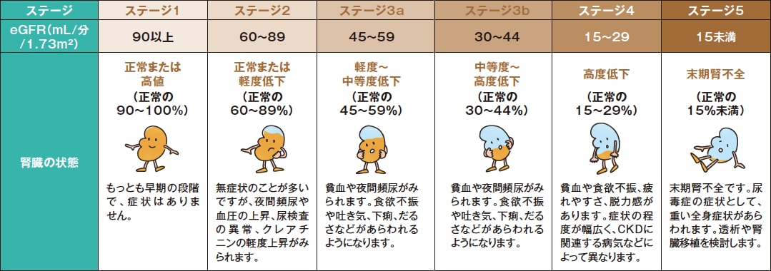 CKDのステージとは？
